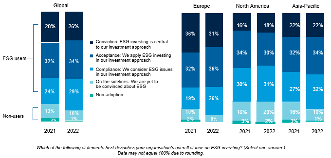 An image of ESG adoption stats