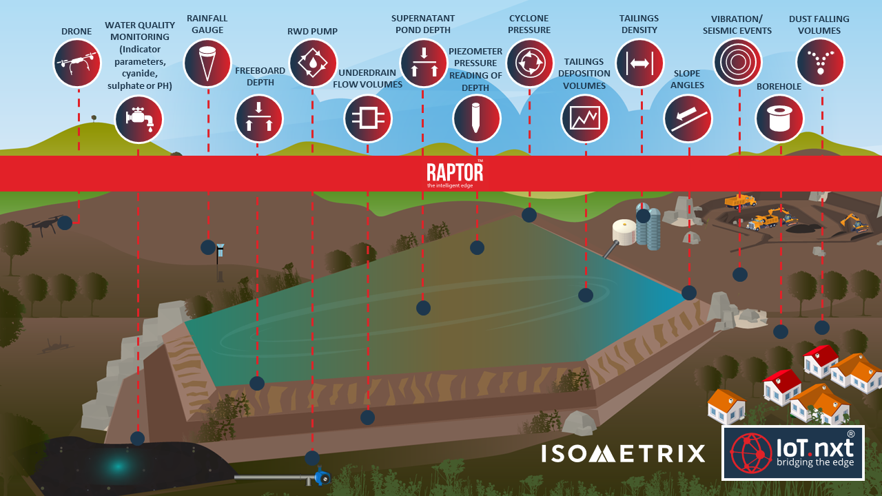 tailings dam isometrix